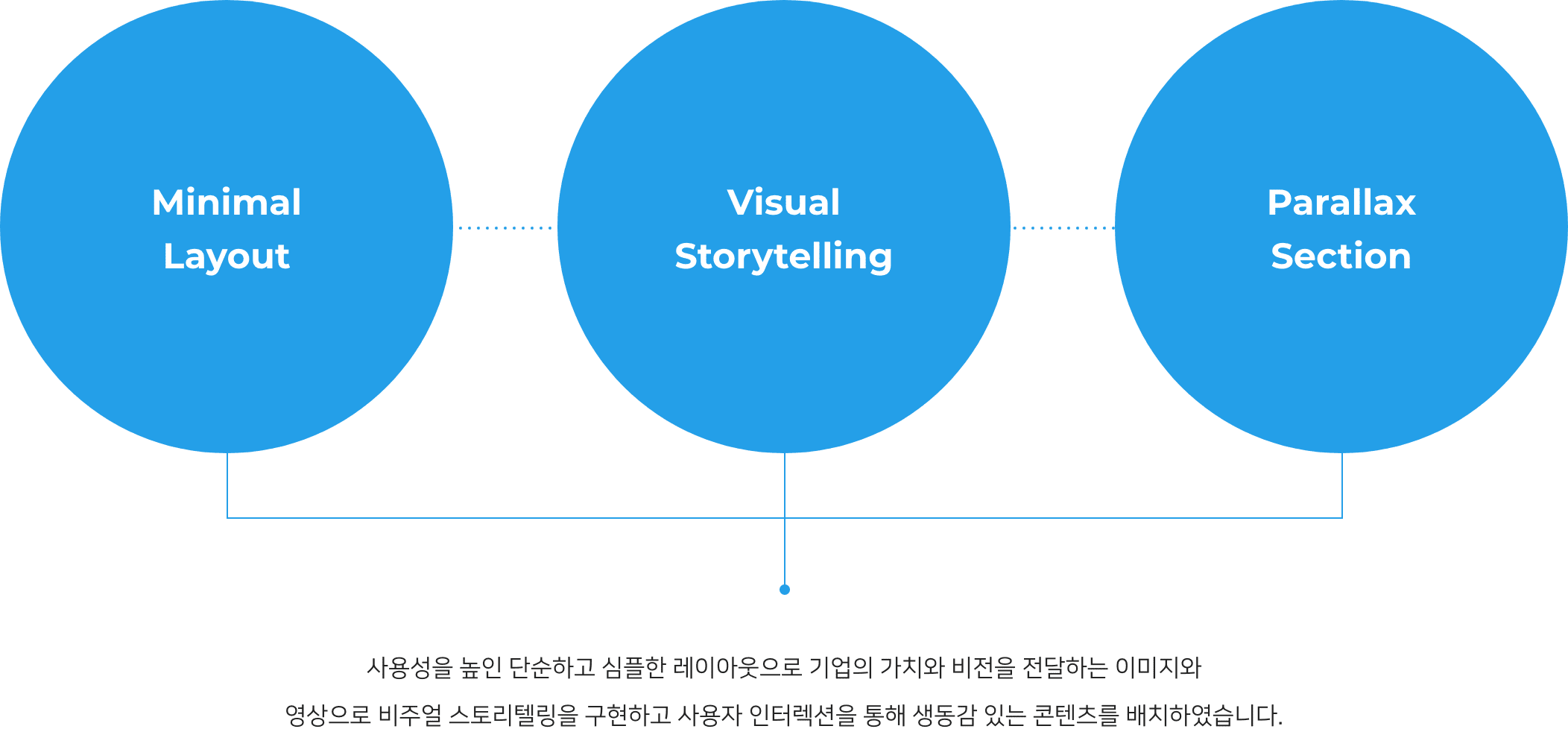 Minimal Layout + Visual Storytelling + Parallax Section = 사용성을 높인 단순하고 심플한 레이아웃으로 기업의 가치와 비전을 전달하는 이미지와 영상으로 비주얼 스토리텔링을 구현하고 사용자 인터랙션을 통해 생동감 있는 콘텐츠를 배치하였습니다.